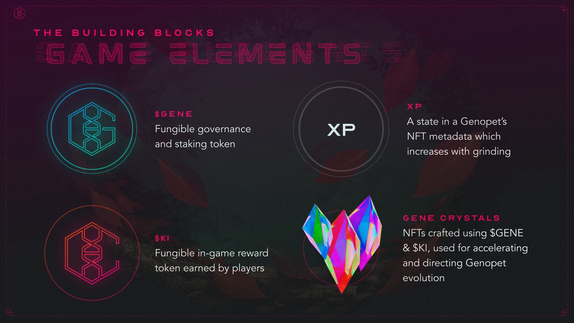 Graphic explaining Genopets Components