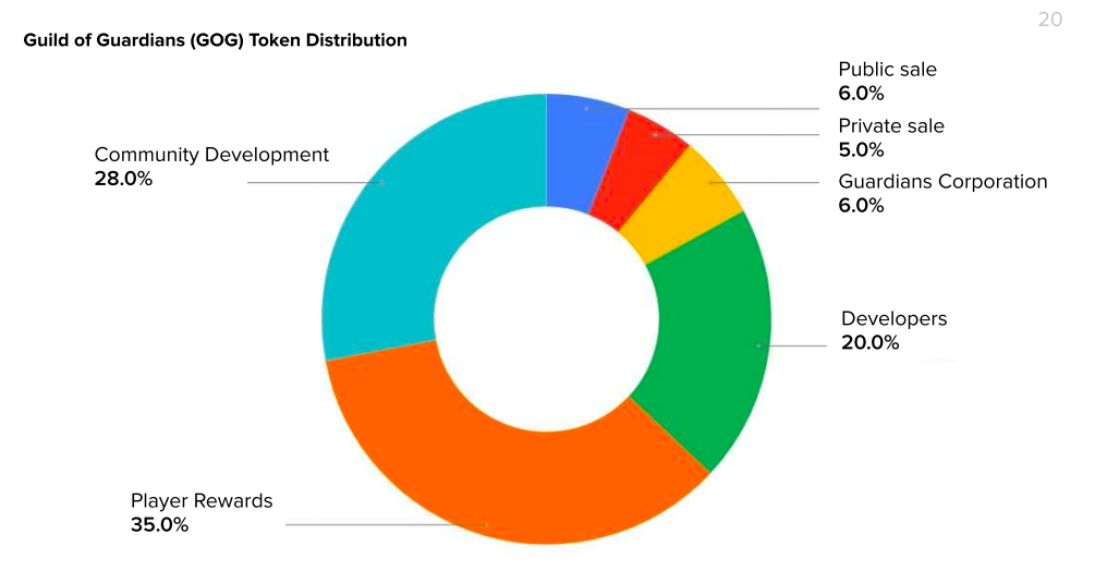 GoG Token Sale Distribution and Supply Pool