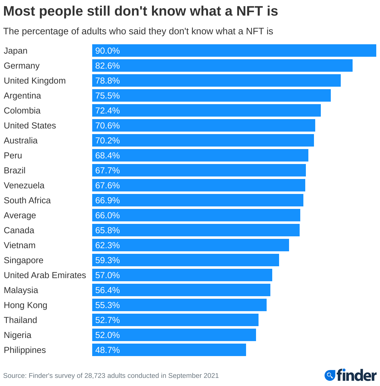 Picture showing about NFT awareness