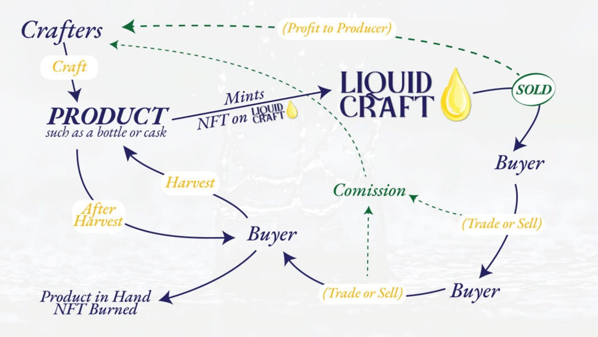 Picture depicting how Liquid Craft collection will work in the market.