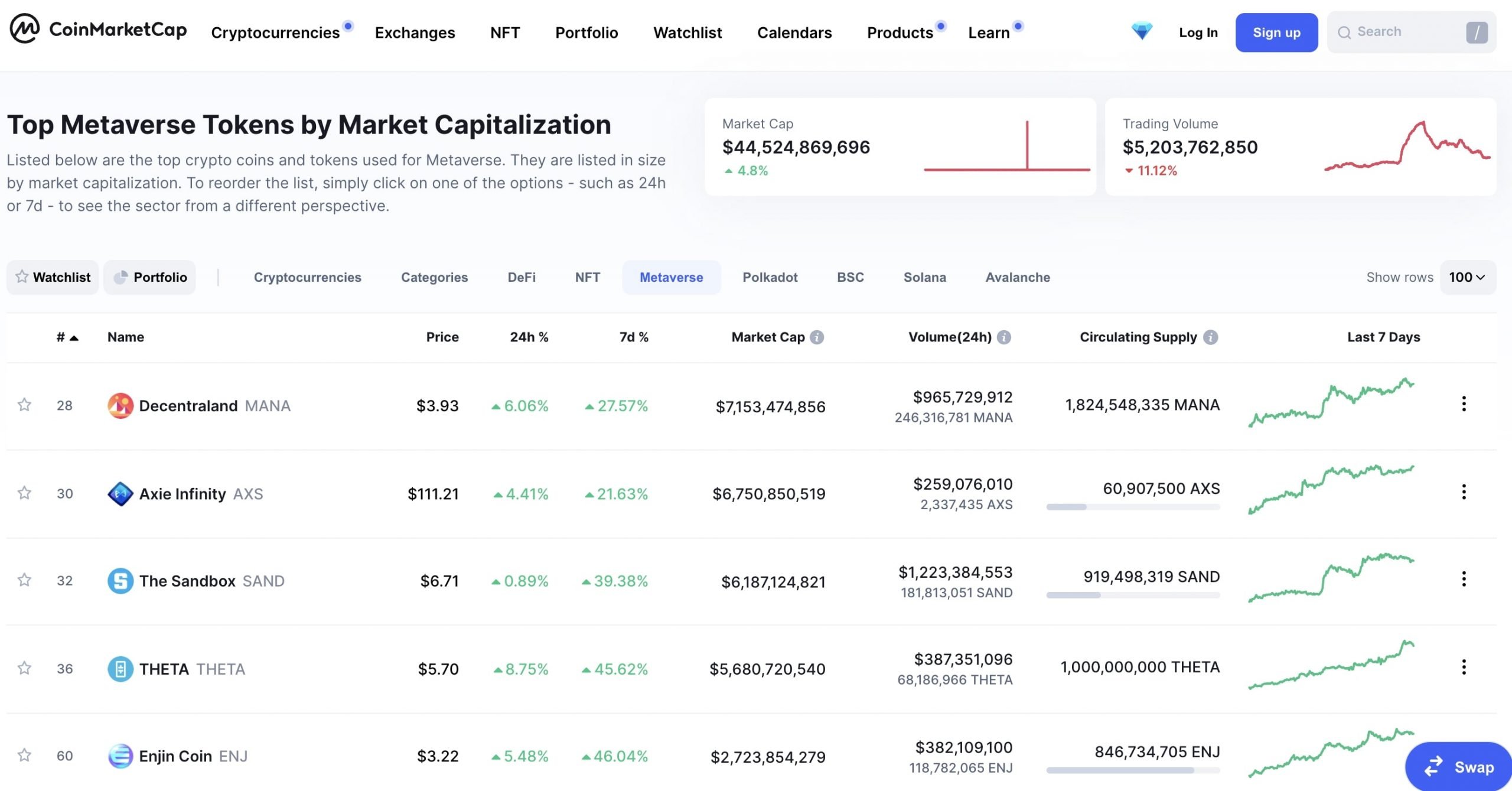 List of top metaverse tokens on CoinMarketCap website