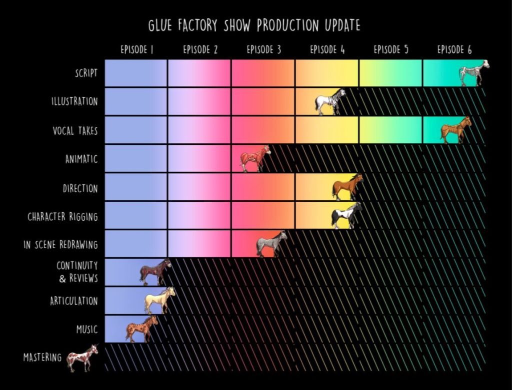 Image of The Glue Factory Show NFT project progress