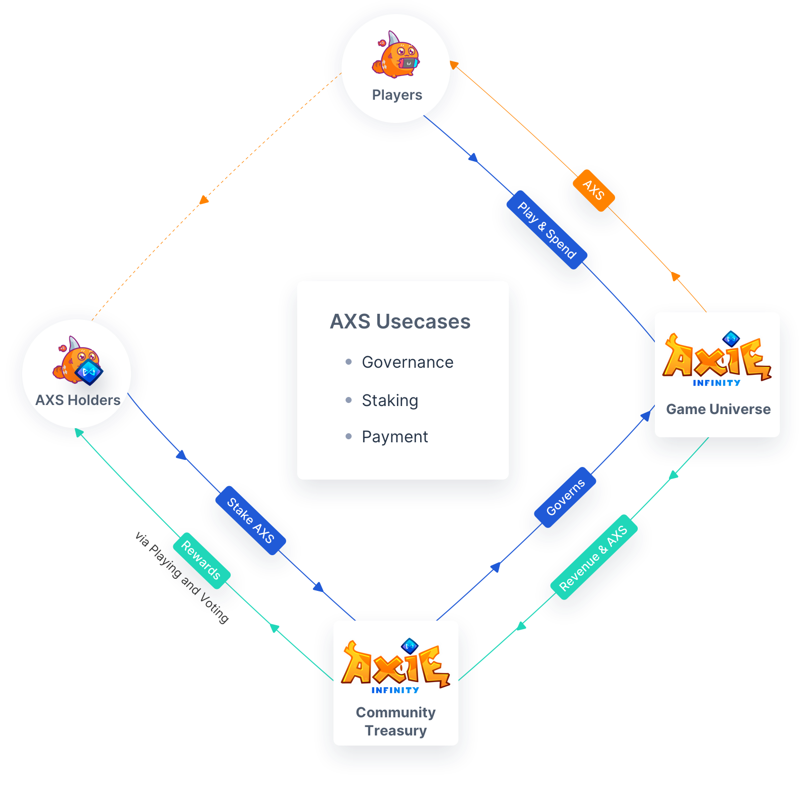 a chart explaining the passive income use cases of Axie Infinity's AXS - one of the best NFT crypto coins for earning passive income 