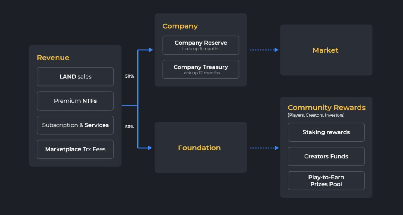 Screengrab from The Sandbox website describing the passive income opportunities of the NFT coin $SAND