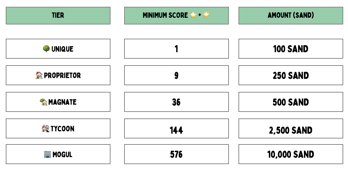 The Sandbox Airdrop Chart