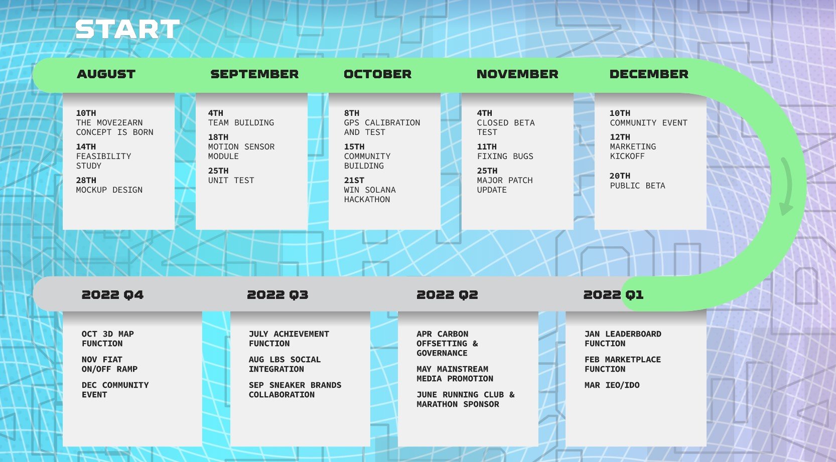 Screenshot of STEPN roadmap from the website