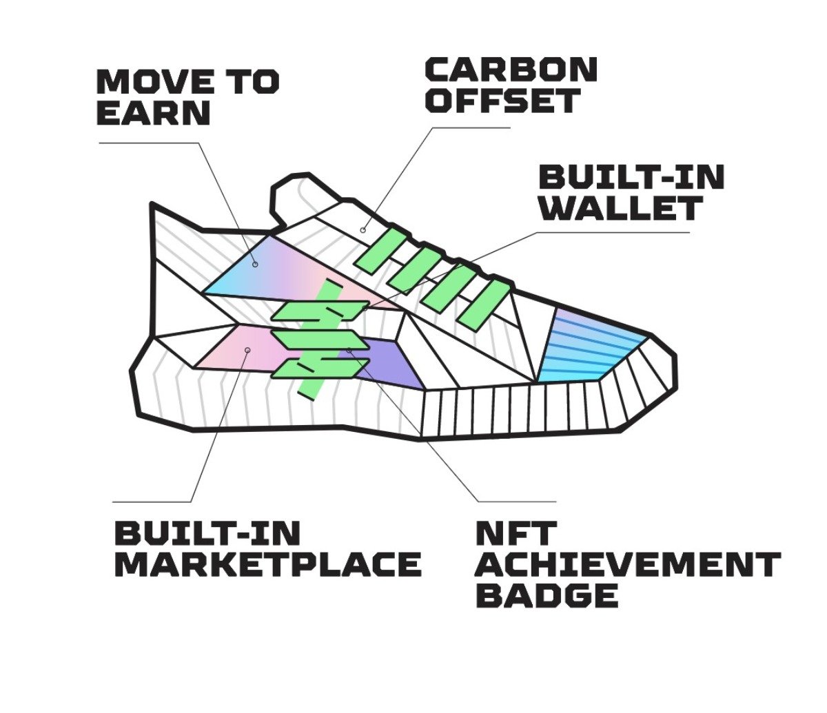 Graphic of a STEPN move-to-earn sneaker highlighting its various features 