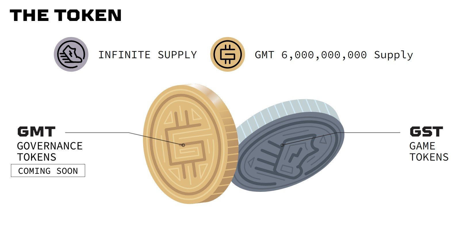 Graphic describing the two tokens in STEPN's move to earn model