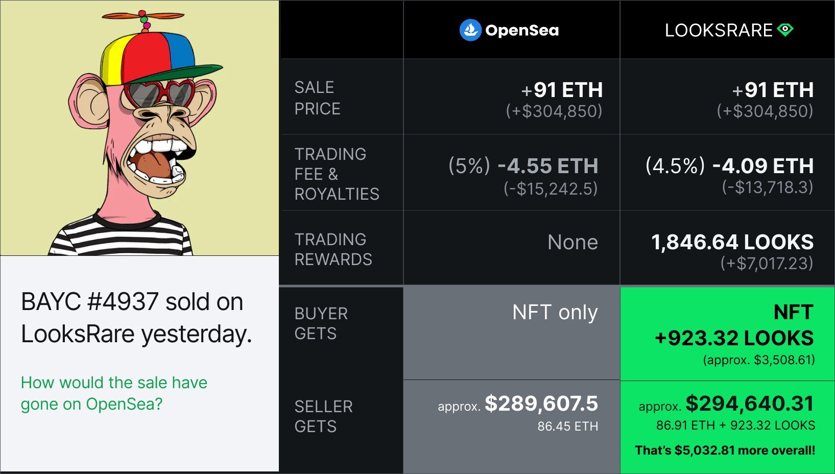 LooksRare new trait vs OpenSea