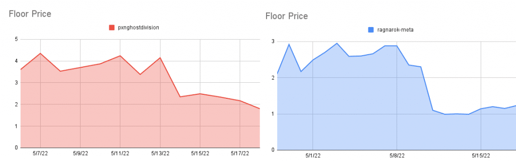 PXN and Ragnarok's values plummet