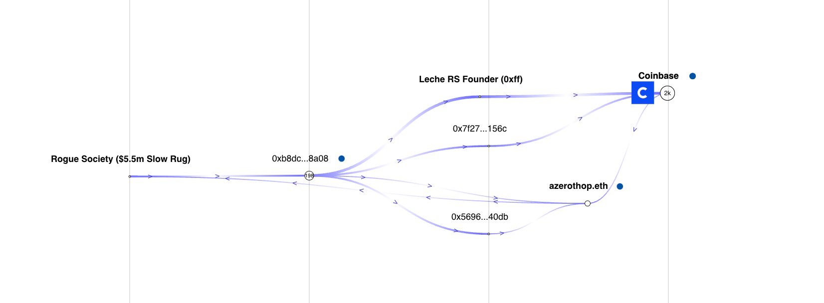 Money flow of stolen funds from The Rogue Society NFT holders.