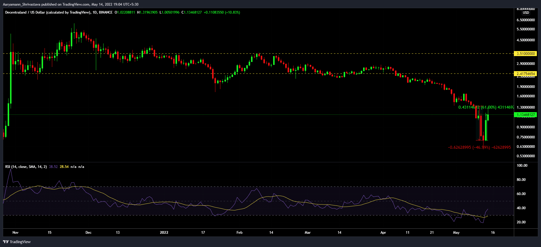 The picture shows a price chart of MANA token on May 14