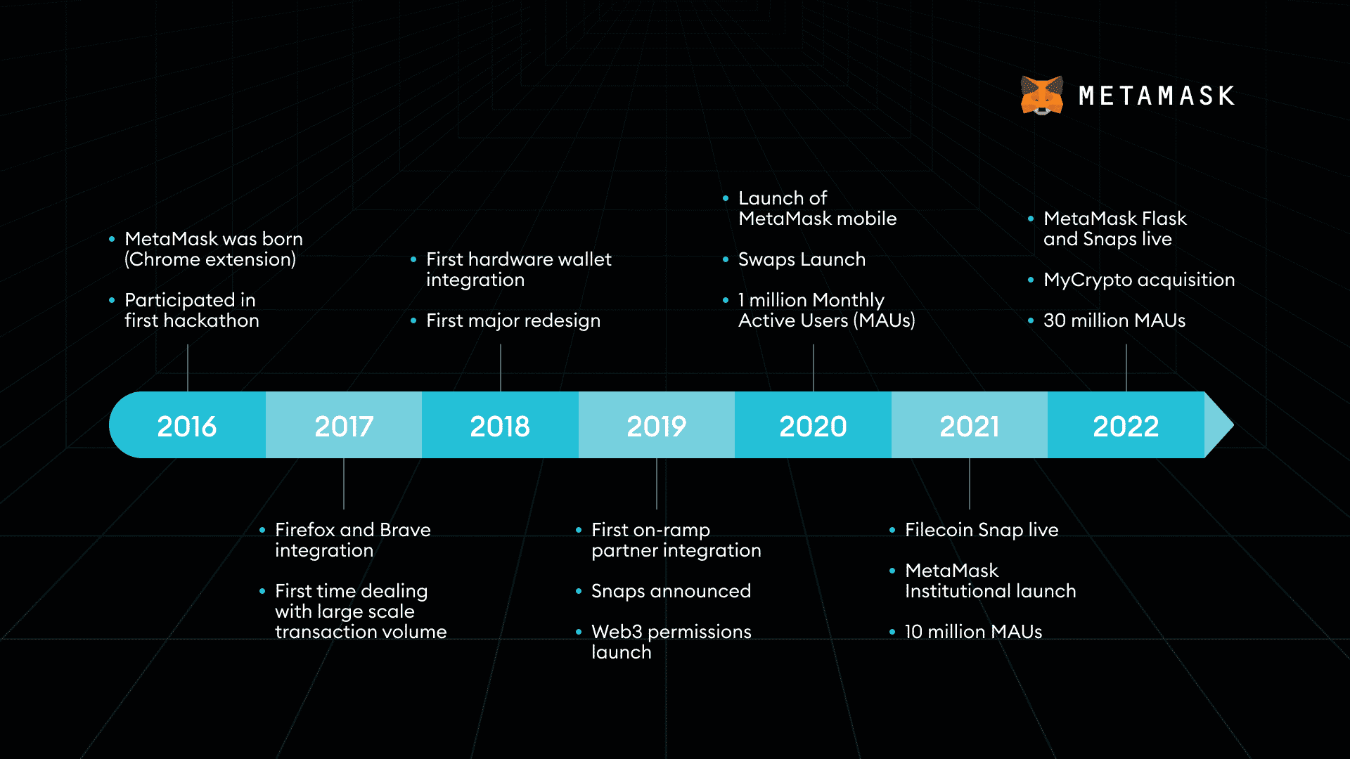 Image of the MetaMask timeline data