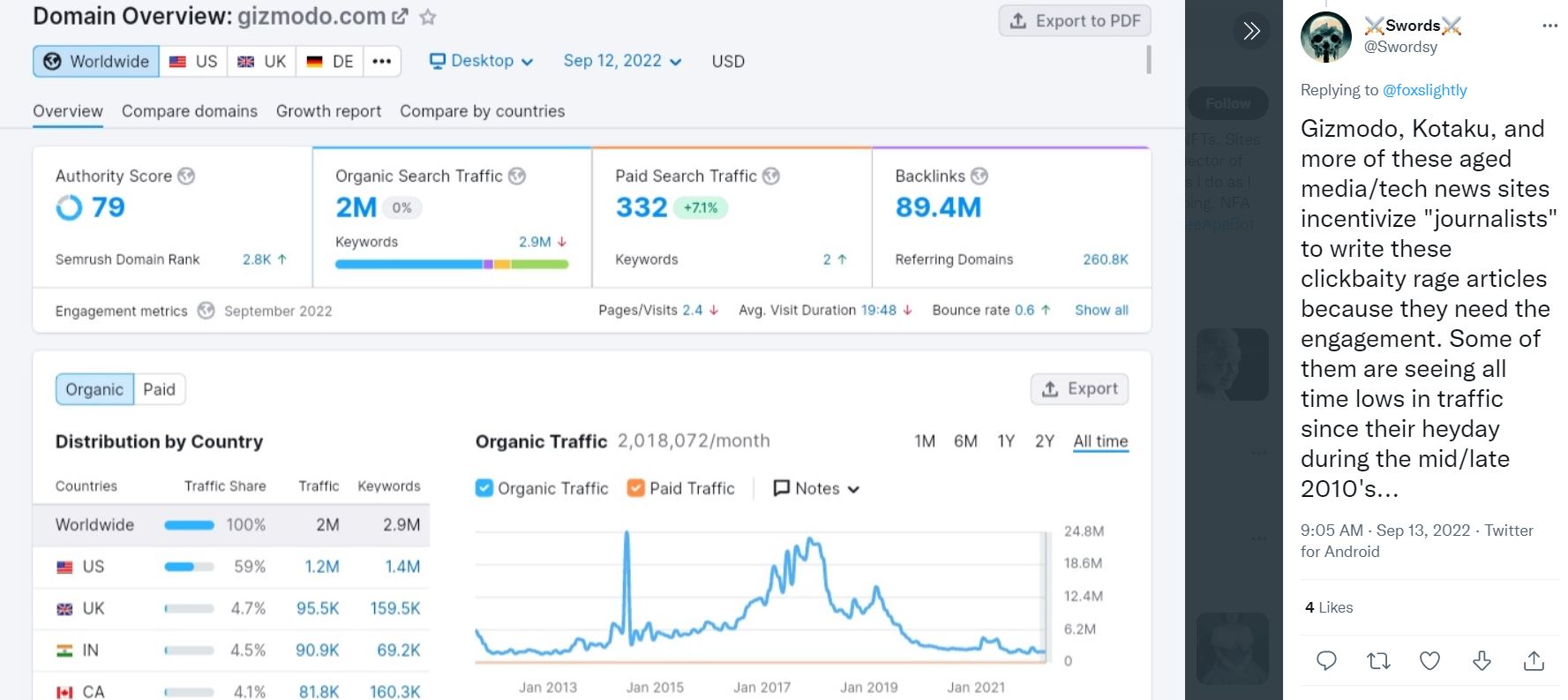 tweet showing gizmodo's website stats