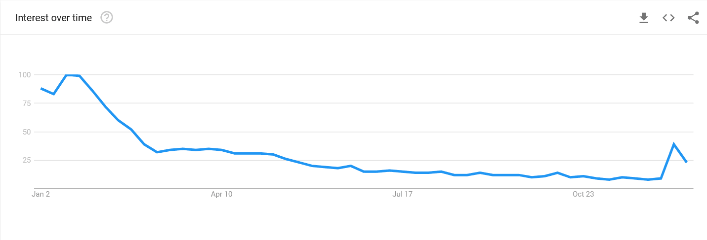 NFT google trend